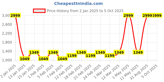 myntra.com Luzian Men Backpack with Hip Strap luzian Price History Graph from 2 Jan 2025 to 5 Oct 2025