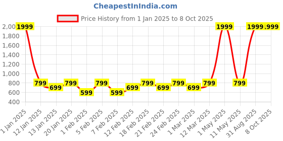 myntra.com Luzian Men Backpack with Hip Strap luzian Price History Graph from 1 Jan 2025 to 8 Oct 2025