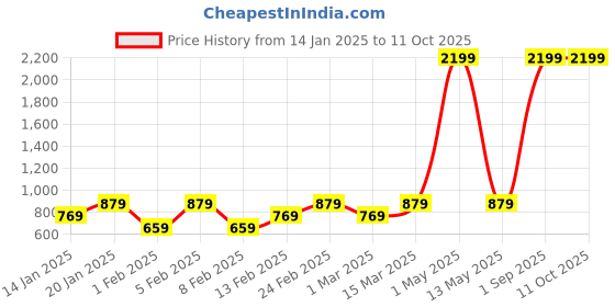 myntra.com Luzian Men Backpack with USB Charging Port luzian Price History Graph from 14 Jan 2025 to 11 Oct 2025