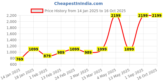myntra.com Luzian Men Backpack with USB Charging Port luzian Price History Graph from 14 Jan 2025 to 16 Oct 2025