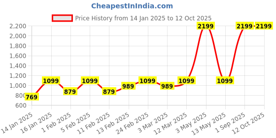 myntra.com Luzian Men Backpack with USB Charging Port luzian Price History Graph from 14 Jan 2025 to 12 Oct 2025
