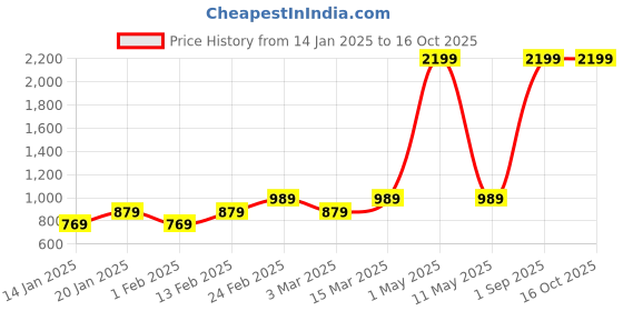myntra.com Luzian Men Backpack with USB Charging Port luzian Price History Graph from 14 Jan 2025 to 16 Oct 2025