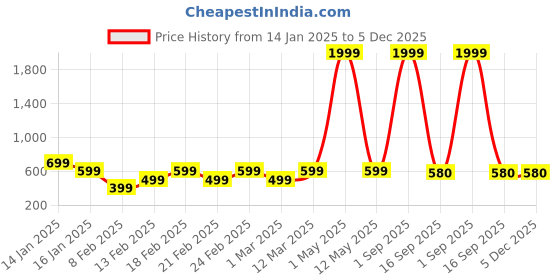 myntra.com Luzian Men Brand Logo Padded Backpack luzian Price History Graph from 14 Jan 2025 to 5 Dec 2025