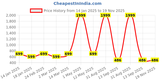 myntra.com Luzian Men Colourblocked Backpack luzian Price History Graph from 14 Jan 2025 to 19 Nov 2025