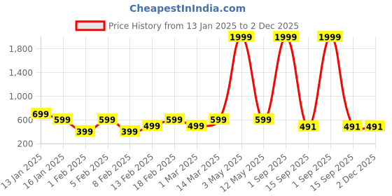 myntra.com Luzian Men Colourblocked Padded Backpack luzian Price History Graph from 13 Jan 2025 to 2 Dec 2025