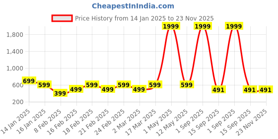 myntra.com Luzian Men Colourblocked Padded Backpack luzian Price History Graph from 14 Jan 2025 to 23 Nov 2025