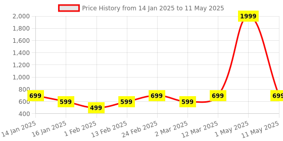 myntra.com Luzian Men Compression Straps Backpack luzian Price History Graph from 14 Jan 2025 to 11 May 2025
