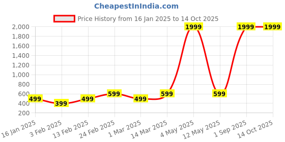myntra.com Luzian Men Geometric Backpack luzian Price History Graph from 16 Jan 2025 to 14 Oct 2025