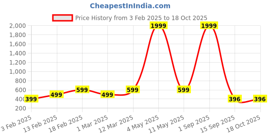 myntra.com Luzian Men Geometric Backpack luzian Price History Graph from 3 Feb 2025 to 18 Oct 2025