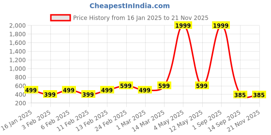 myntra.com Luzian Men Graphic Backpack luzian Price History Graph from 16 Jan 2025 to 20 Nov 2025