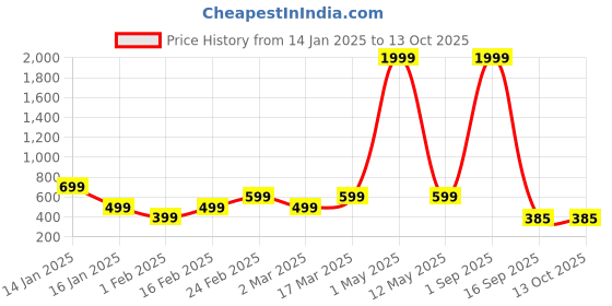 myntra.com Luzian Men Graphic Printed Backpack luzian Price History Graph from 14 Jan 2025 to 13 Oct 2025