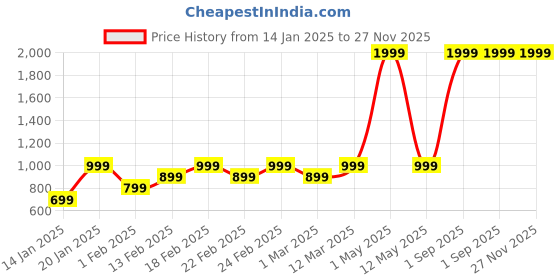 myntra.com Luzian Men Medium 27 L Laptop Backpack luzian Price History Graph from 14 Jan 2025 to 26 Nov 2025