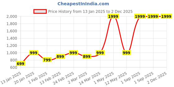myntra.com Luzian Men Medium Backpack luzian Price History Graph from 13 Jan 2025 to 2 Dec 2025