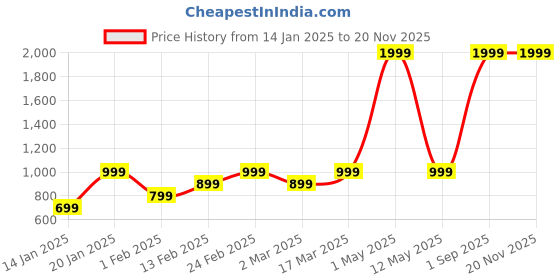 myntra.com Luzian Men Medium Backpack luzian Price History Graph from 14 Jan 2025 to 19 Nov 2025