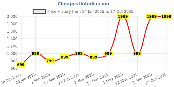 myntra.com Luzian Men Medium Backpack luzian Price History Graph from 14 Jan 2025 to 17 Oct 2025