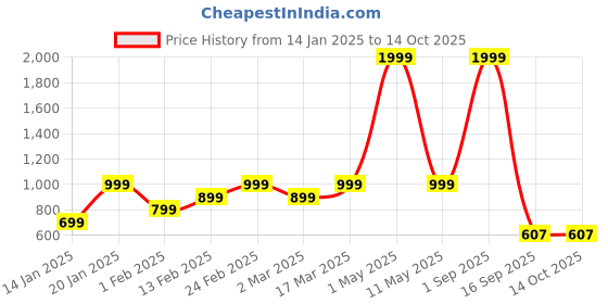 myntra.com Luzian Men Medium Backpack luzian Price History Graph from 14 Jan 2025 to 14 Oct 2025