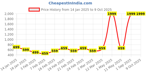 myntra.com Luzian Men Medium Backpack luzian Price History Graph from 14 Jan 2025 to 9 Oct 2025