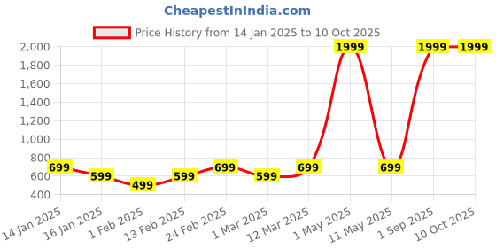 myntra.com Luzian Men Medium Backpack luzian Price History Graph from 14 Jan 2025 to 9 Oct 2025