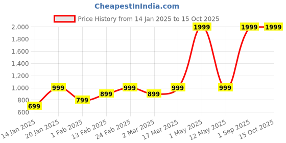 myntra.com Luzian Men Medium Backpack luzian Price History Graph from 14 Jan 2025 to 14 Oct 2025