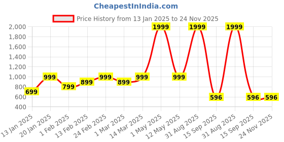 myntra.com Luzian Men Padded 2 Stash Pockets Backpack luzian Price History Graph from 13 Jan 2025 to 23 Nov 2025