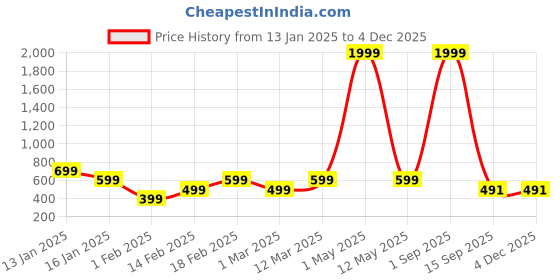 myntra.com Luzian Men Padded Yoke-Style Backpack luzian Price History Graph from 13 Jan 2025 to 3 Dec 2025