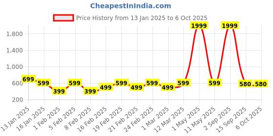 myntra.com Luzian Men Typography Printed Backpack luzian Price History Graph from 13 Jan 2025 to 4 Oct 2025