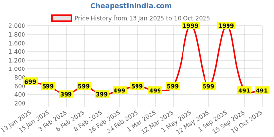 myntra.com Luzian Men Typography Printed Backpack luzian Price History Graph from 13 Jan 2025 to 10 Oct 2025