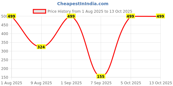 myntra.com LVISHI Bow Detail With Cubic Zirconia Studs Earrings lvishi Price History Graph from 1 Aug 2025 to 13 Oct 2025