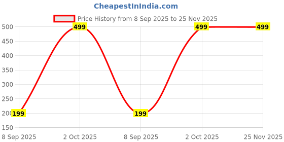 myntra.com LVISHI Gold-Plated Zircon Studded Teardrop Shaped Studs lvishi Price History Graph from 8 Sep 2025 to 24 Nov 2025