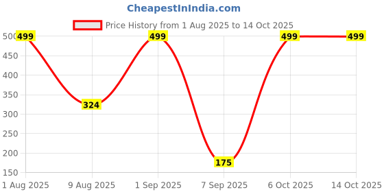 myntra.com LVISHI Set Of 5 Circular Ear Cuff Earrings lvishi Price History Graph from 1 Aug 2025 to 13 Oct 2025