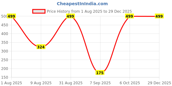 myntra.com LVISHI Women Cubic Zirconia Butterfly Earrings lvishi Price History Graph from 1 Aug 2025 to 29 Dec 2025