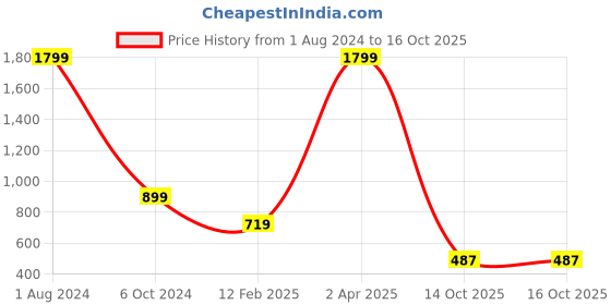 myntra.com LVOVA Conversational Printed Mandarin Collar Puff Sleeves Pleated Detailed Top lvova Price History Graph from 1 Aug 2024 to 16 Oct 2025