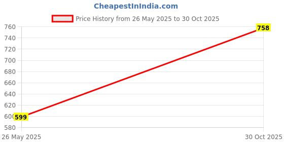 myntra.com Lychee bags Abstract Printed PU Half Moon Shoulder Bag lychee bags Price History Graph from 26 May 2025 to 30 Oct 2025