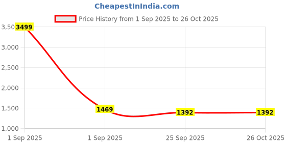 myntra.com Lychee bags Animal Half Moon Shoulder Bag lychee bags Price History Graph from 1 Sep 2025 to 26 Oct 2025