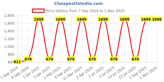 myntra.com Lychee bags Beige & Brown Printed Shoulder Bag lychee bags Price History Graph from 7 Sep 2024 to 30 Oct 2025