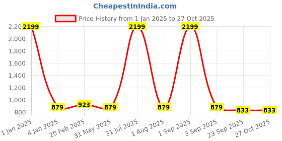 myntra.com Lychee bags Black Quilted Sling Bag lychee bags Price History Graph from 1 Jan 2025 to 27 Oct 2025
