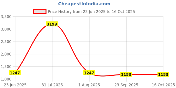 myntra.com Lychee bags Embellished PU Bucket Shoulder Bag lychee bags Price History Graph from 23 Jun 2025 to 15 Oct 2025