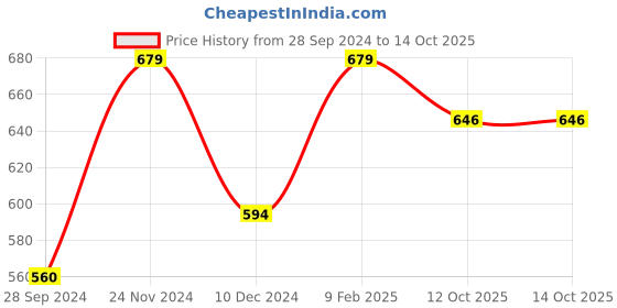 myntra.com Lychee bags Ethnic Motifs Printed Structured Sling Bag lychee bags Price History Graph from 28 Sep 2024 to 13 Oct 2025