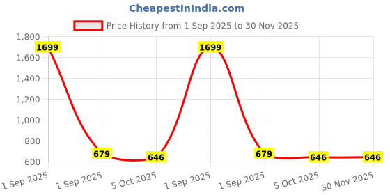 myntra.com Lychee bags Geometric Printed Oversized Shopper Tote Bag lychee bags Price History Graph from 1 Sep 2025 to 30 Nov 2025