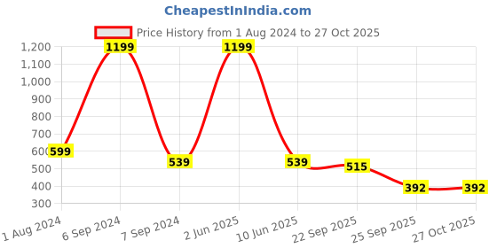 myntra.com Lychee bags Multicoloured Printed Sling Bag lychee bags Price History Graph from 1 Aug 2024 to 27 Oct 2025