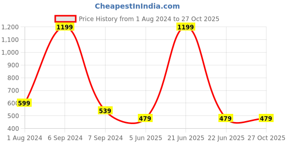 myntra.com Lychee bags Multicoloured Printed Sling Bag lychee bags Price History Graph from 1 Aug 2024 to 27 Oct 2025