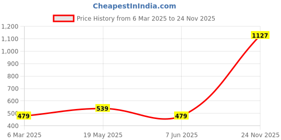 myntra.com Lychee bags Printed Canvas Tote Bag lychee bags Price History Graph from 6 Mar 2025 to 24 Nov 2025