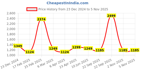 myntra.com Lychee bags PU Bucket Handheld Bag lychee bags Price History Graph from 23 Dec 2024 to 4 Nov 2025