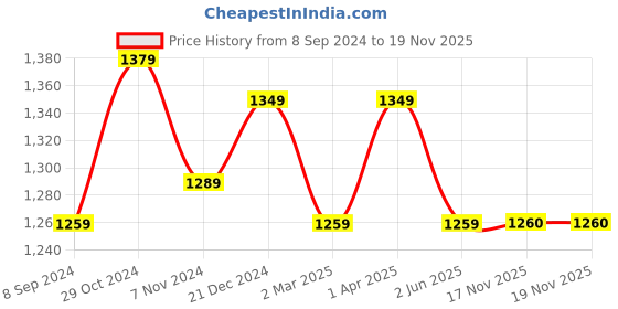 myntra.com Lychee bags PU Structured Hobo Bag lychee bags Price History Graph from 8 Sep 2024 to 18 Nov 2025