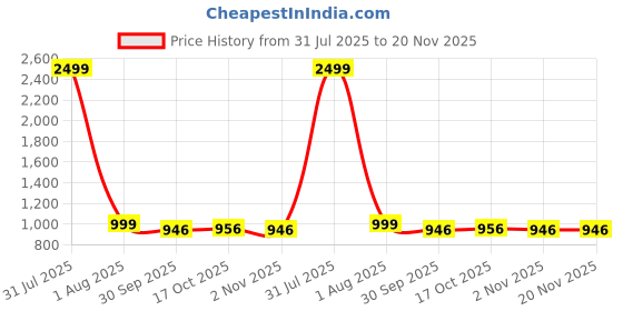 myntra.com Lychee bags Rust PU Structured Handheld Bag with Tasselled lychee bags Price History Graph from 31 Jul 2025 to 19 Nov 2025