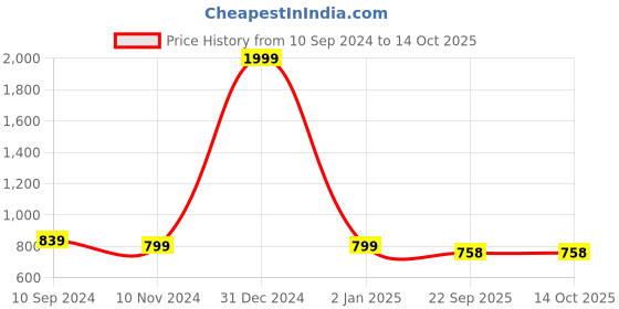 myntra.com Lychee bags Structured Sling Bag lychee bags Price History Graph from 10 Sep 2024 to 13 Oct 2025