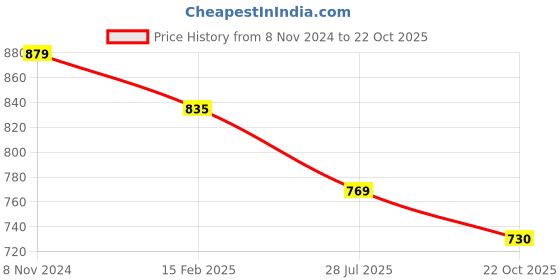 myntra.com Lychee bags Textured Structured Sling Bag With Quilted lychee bags Price History Graph from 8 Nov 2024 to 22 Oct 2025