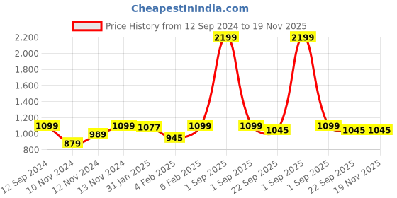 myntra.com Lychee bags White Quilted Sling Bag lychee bags Price History Graph from 12 Sep 2024 to 19 Nov 2025
