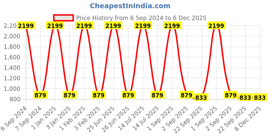 myntra.com Lychee bags Women Grey Graphic Printed Canvas Backpack lychee bags Price History Graph from 6 Sep 2024 to 5 Dec 2025