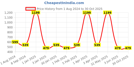 myntra.com Lychee bags Yellow & Brown Textured Handheld Bag lychee bags Price History Graph from 1 Aug 2024 to 30 Oct 2025